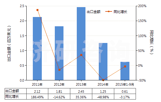 2011-2015年9月中國間甲酚(HS29071211)出口總額及增速統(tǒng)計